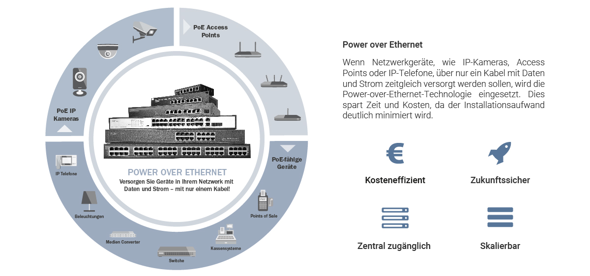 Infografik - Power over Ethernet